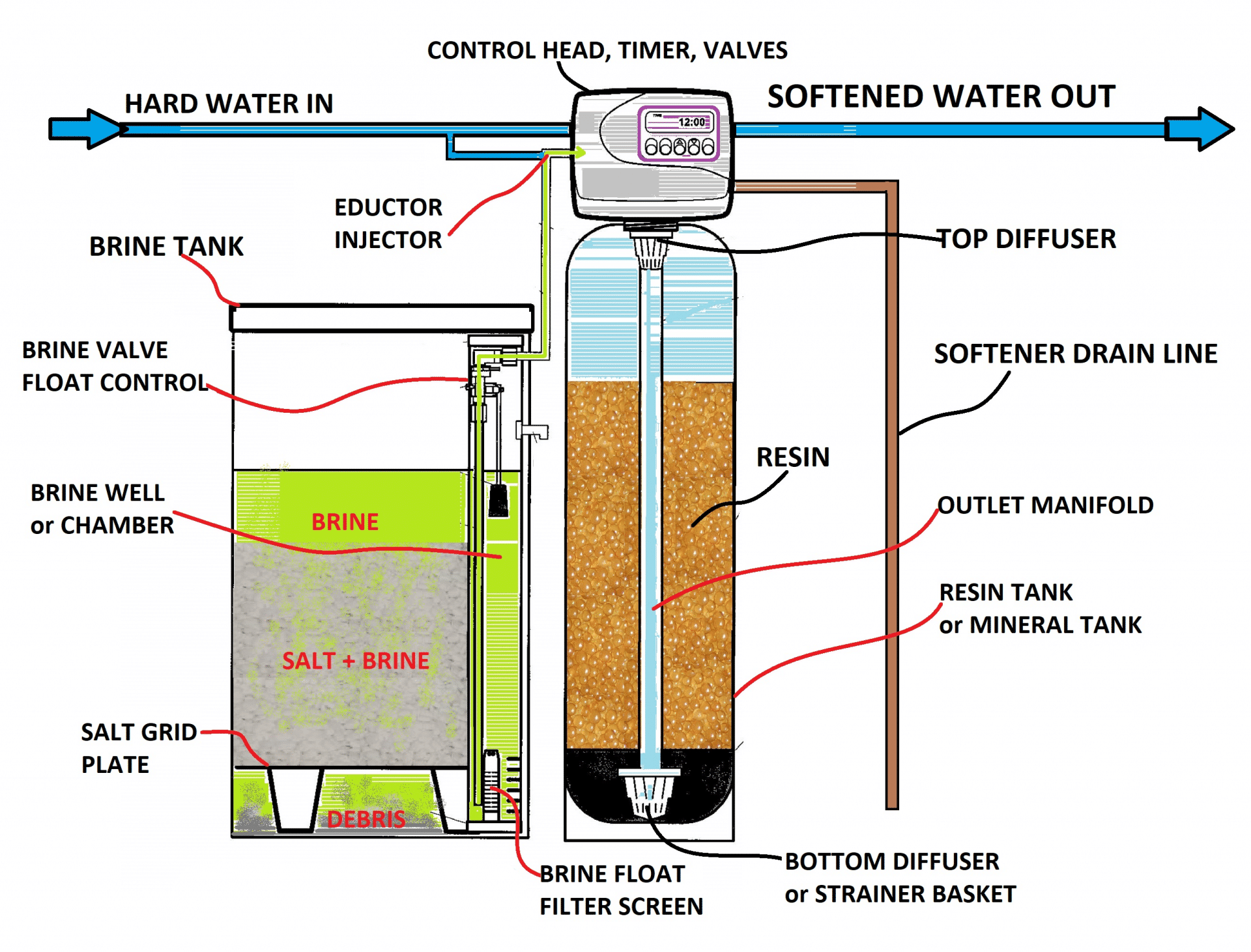 Water Softener System